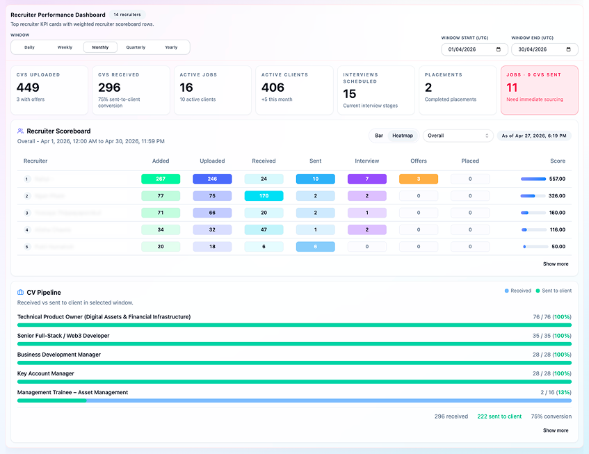 Recruiter performance dashboard showing recruiter scorecards and CV pipeline insights
